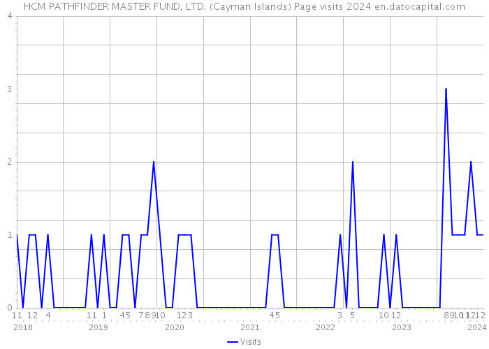 HCM PATHFINDER MASTER FUND, LTD. (Cayman Islands) Page visits 2024 