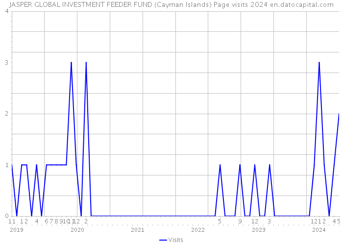 JASPER GLOBAL INVESTMENT FEEDER FUND (Cayman Islands) Page visits 2024 