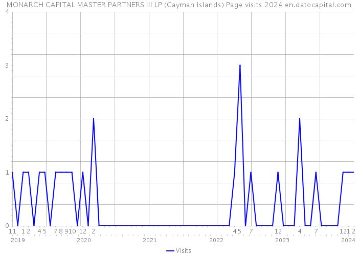 MONARCH CAPITAL MASTER PARTNERS III LP (Cayman Islands) Page visits 2024 