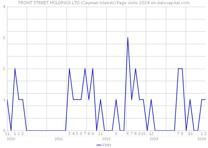 FRONT STREET HOLDINGS LTD (Cayman Islands) Page visits 2024 