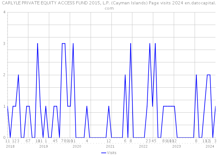 CARLYLE PRIVATE EQUITY ACCESS FUND 2015, L.P. (Cayman Islands) Page visits 2024 