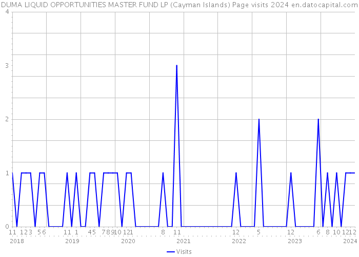 DUMA LIQUID OPPORTUNITIES MASTER FUND LP (Cayman Islands) Page visits 2024 