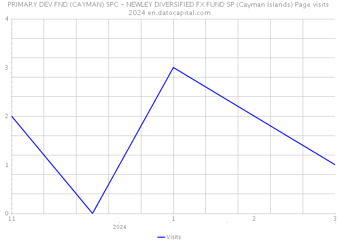 PRIMARY DEV FND (CAYMAN) SPC - NEWLEY DIVERSIFIED FX FUND SP (Cayman Islands) Page visits 2024 