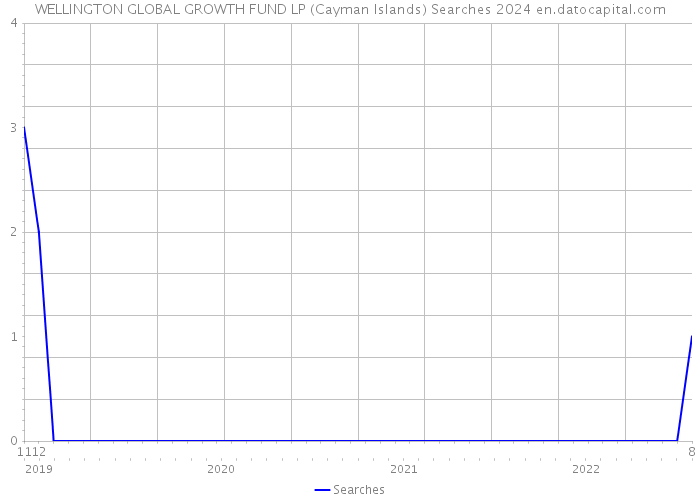 WELLINGTON GLOBAL GROWTH FUND LP (Cayman Islands) Searches 2024 