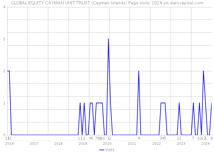 GLOBAL EQUITY CAYMAN UNIT TRUST (Cayman Islands) Page visits 2024 
