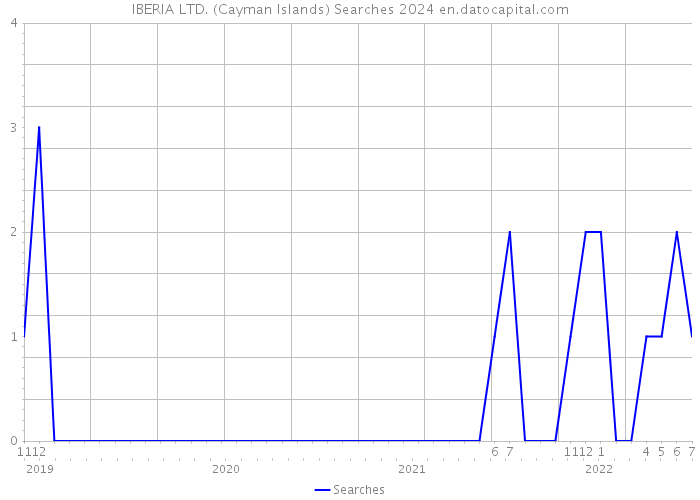 IBERIA LTD. (Cayman Islands) Searches 2024 
