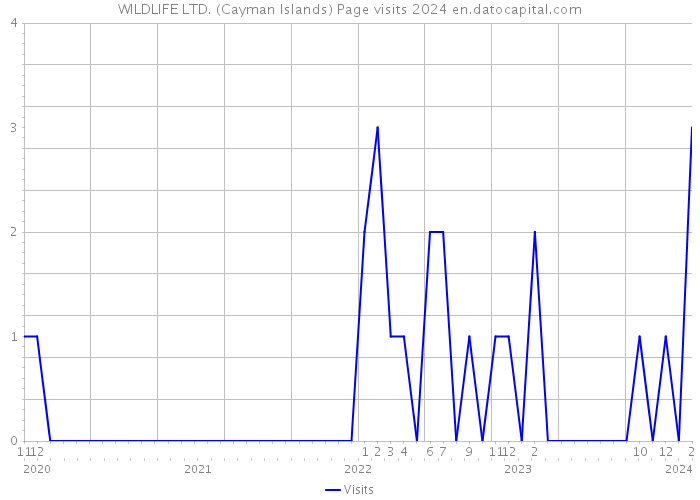 WILDLIFE LTD. (Cayman Islands) Page visits 2024 