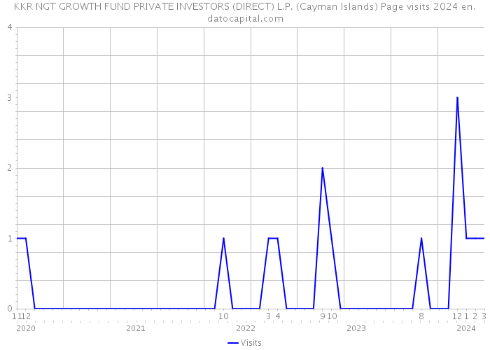 KKR NGT GROWTH FUND PRIVATE INVESTORS (DIRECT) L.P. (Cayman Islands) Page visits 2024 