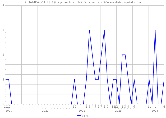 CHAMPAGNE LTD (Cayman Islands) Page visits 2024 