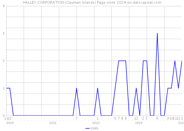 HALLEY CORPORATION (Cayman Islands) Page visits 2024 