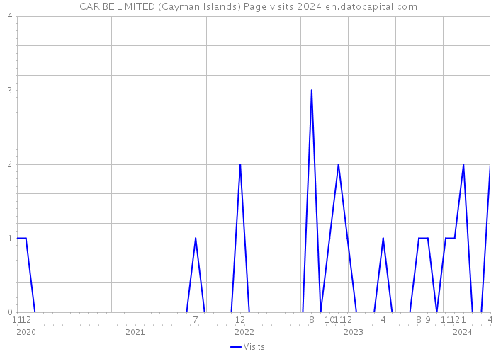CARIBE LIMITED (Cayman Islands) Page visits 2024 