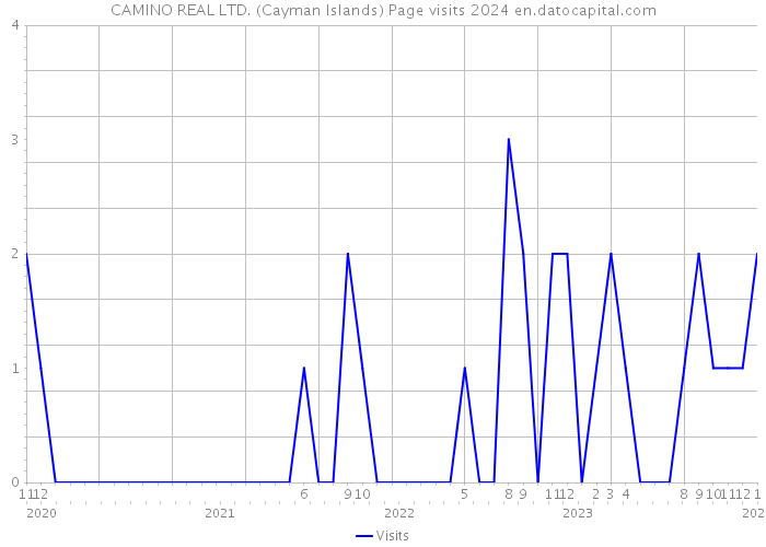 CAMINO REAL LTD. (Cayman Islands) Page visits 2024 