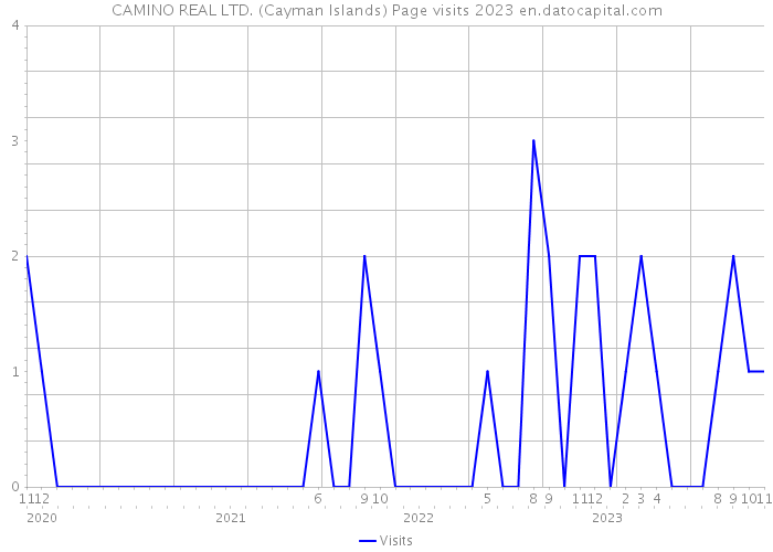 CAMINO REAL LTD. (Cayman Islands) Page visits 2023 