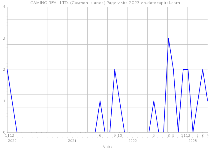 CAMINO REAL LTD. (Cayman Islands) Page visits 2023 