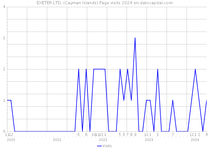 EXETER LTD. (Cayman Islands) Page visits 2024 