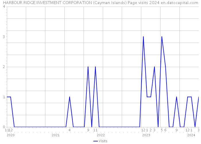 HARBOUR RIDGE INVESTMENT CORPORATION (Cayman Islands) Page visits 2024 