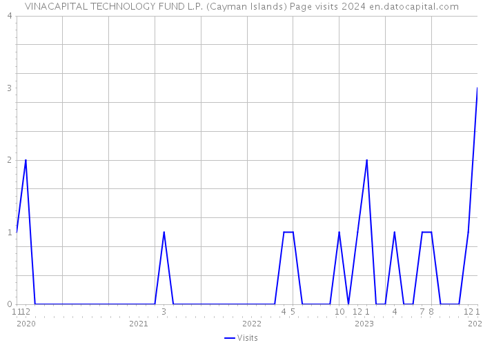 VINACAPITAL TECHNOLOGY FUND L.P. (Cayman Islands) Page visits 2024 