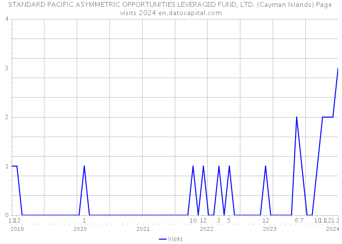 STANDARD PACIFIC ASYMMETRIC OPPORTUNITIES LEVERAGED FUND, LTD. (Cayman Islands) Page visits 2024 