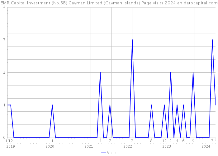 EMR Capital Investment (No.3B) Cayman Limited (Cayman Islands) Page visits 2024 