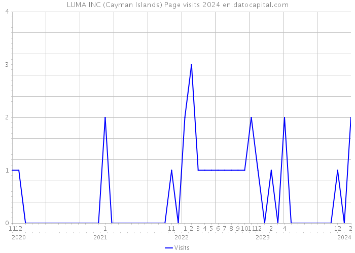 LUMA INC (Cayman Islands) Page visits 2024 