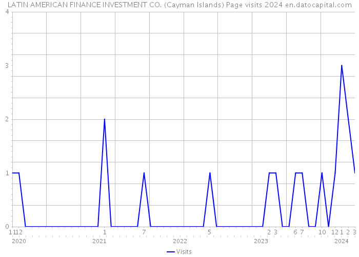 LATIN AMERICAN FINANCE INVESTMENT CO. (Cayman Islands) Page visits 2024 