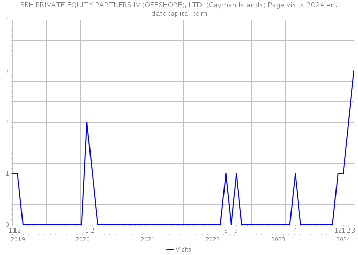 BBH PRIVATE EQUITY PARTNERS IV (OFFSHORE), LTD. (Cayman Islands) Page visits 2024 