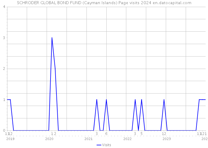 SCHRODER GLOBAL BOND FUND (Cayman Islands) Page visits 2024 