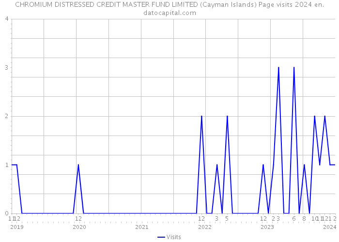 CHROMIUM DISTRESSED CREDIT MASTER FUND LIMITED (Cayman Islands) Page visits 2024 
