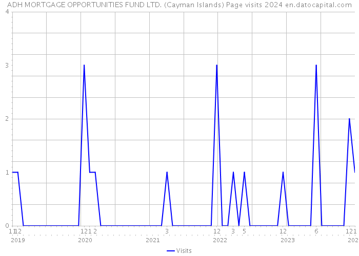 ADH MORTGAGE OPPORTUNITIES FUND LTD. (Cayman Islands) Page visits 2024 