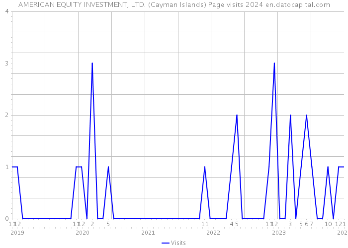 AMERICAN EQUITY INVESTMENT, LTD. (Cayman Islands) Page visits 2024 