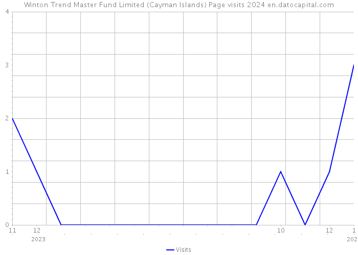 Winton Trend Master Fund Limited (Cayman Islands) Page visits 2024 