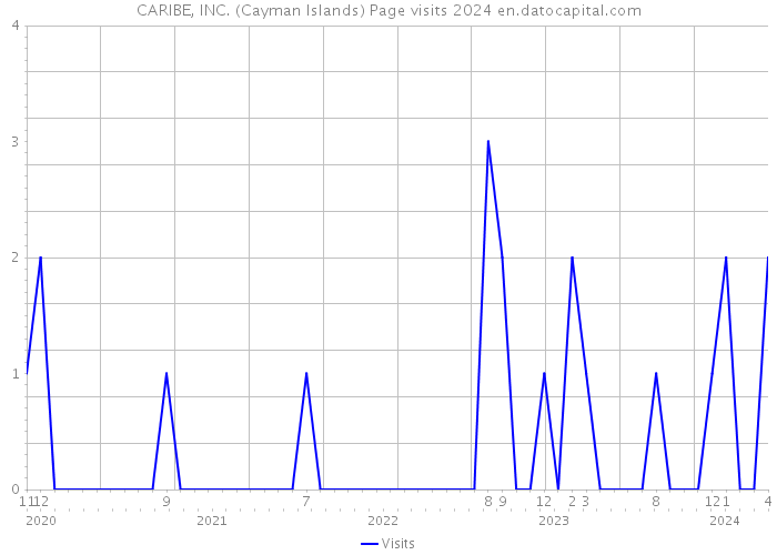 CARIBE, INC. (Cayman Islands) Page visits 2024 