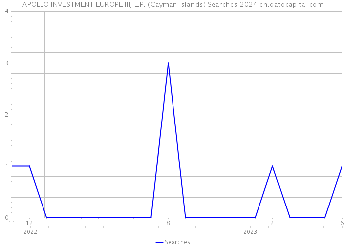 APOLLO INVESTMENT EUROPE III, L.P. (Cayman Islands) Searches 2024 