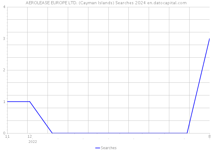 AEROLEASE EUROPE LTD. (Cayman Islands) Searches 2024 