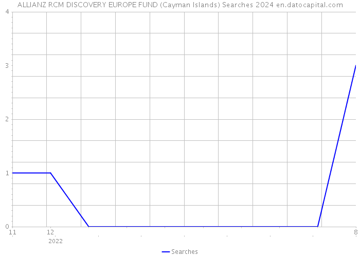 ALLIANZ RCM DISCOVERY EUROPE FUND (Cayman Islands) Searches 2024 