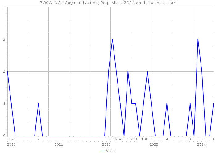 ROCA INC. (Cayman Islands) Page visits 2024 