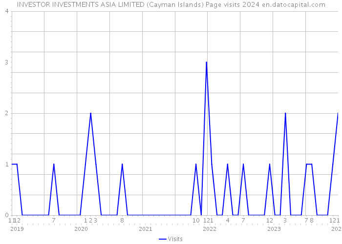 INVESTOR INVESTMENTS ASIA LIMITED (Cayman Islands) Page visits 2024 