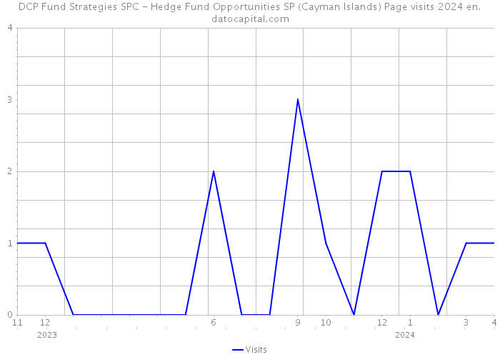 DCP Fund Strategies SPC - Hedge Fund Opportunities SP (Cayman Islands) Page visits 2024 