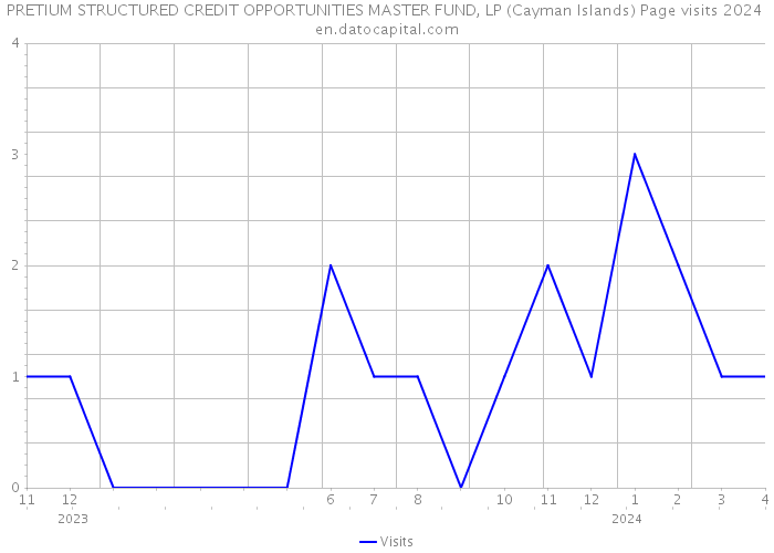 PRETIUM STRUCTURED CREDIT OPPORTUNITIES MASTER FUND, LP (Cayman Islands) Page visits 2024 