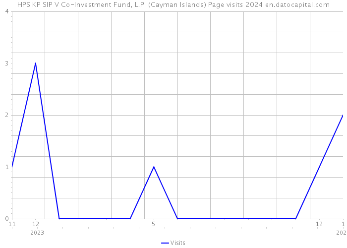 HPS KP SIP V Co-Investment Fund, L.P. (Cayman Islands) Page visits 2024 