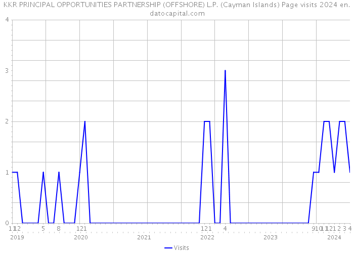 KKR PRINCIPAL OPPORTUNITIES PARTNERSHIP (OFFSHORE) L.P. (Cayman Islands) Page visits 2024 