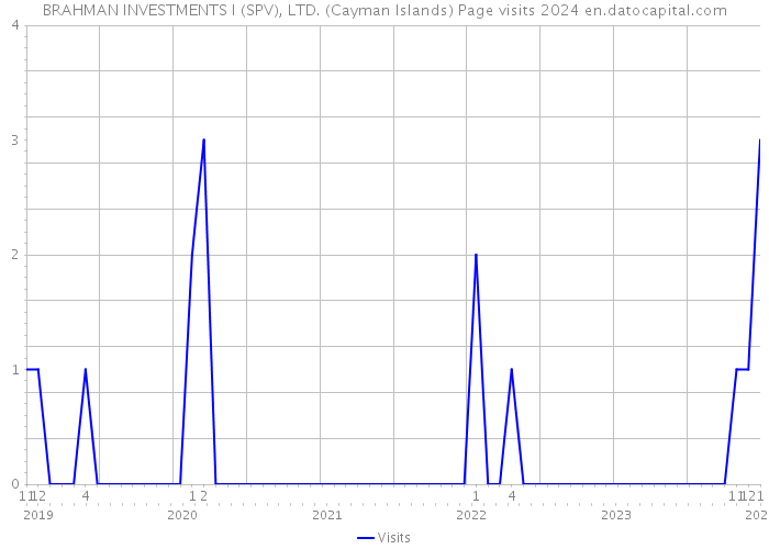 BRAHMAN INVESTMENTS I (SPV), LTD. (Cayman Islands) Page visits 2024 
