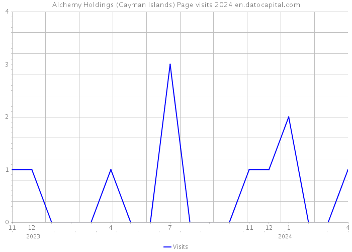 Alchemy Holdings (Cayman Islands) Page visits 2024 