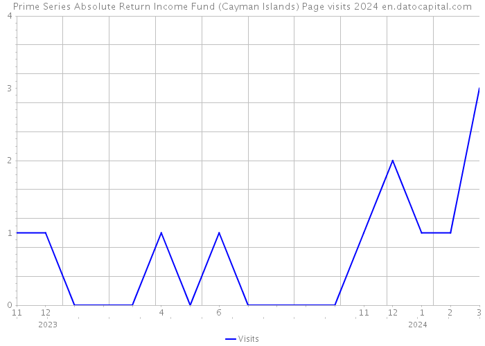 Prime Series Absolute Return Income Fund (Cayman Islands) Page visits 2024 