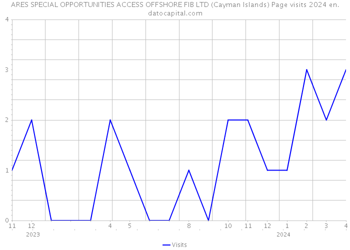 ARES SPECIAL OPPORTUNITIES ACCESS OFFSHORE FIB LTD (Cayman Islands) Page visits 2024 