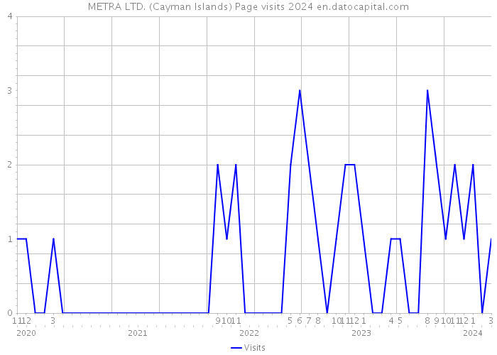 METRA LTD. (Cayman Islands) Page visits 2024 