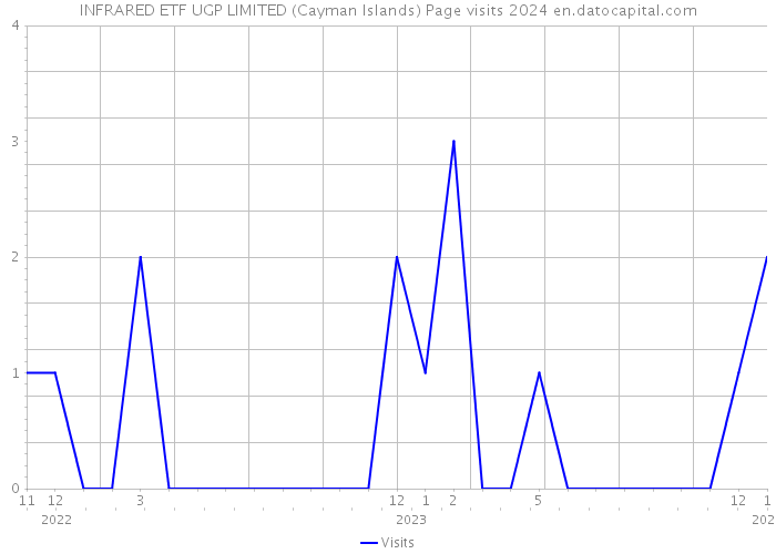 INFRARED ETF UGP LIMITED (Cayman Islands) Page visits 2024 