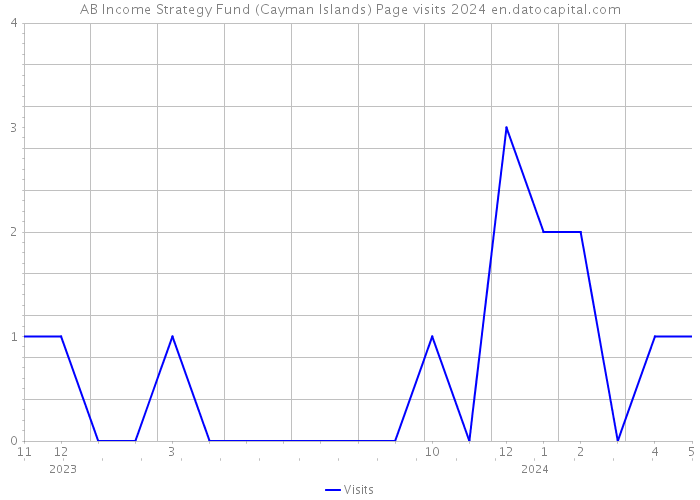 AB Income Strategy Fund (Cayman Islands) Page visits 2024 