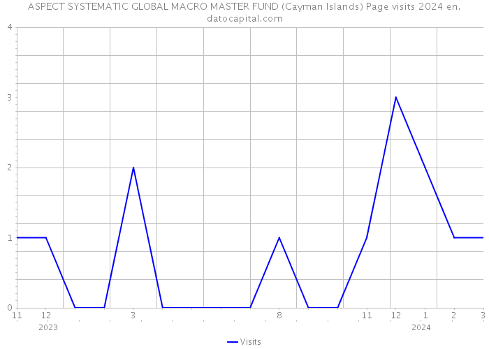 ASPECT SYSTEMATIC GLOBAL MACRO MASTER FUND (Cayman Islands) Page visits 2024 
