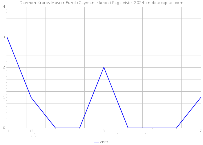 Daemon Kratos Master Fund (Cayman Islands) Page visits 2024 